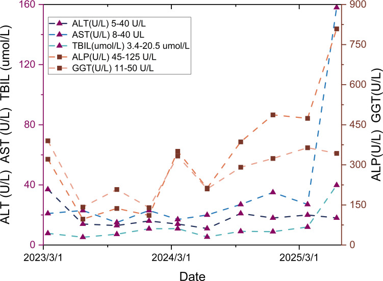 Figure 3