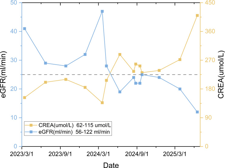 Figure 4