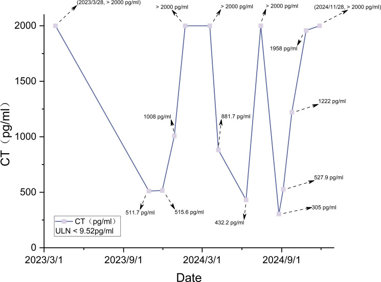 Figure 7
