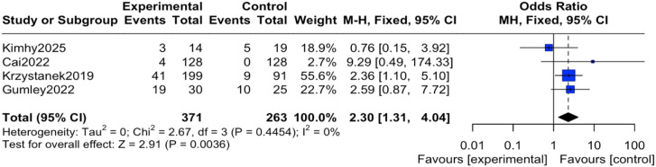 Figure 4