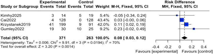 Figure 5