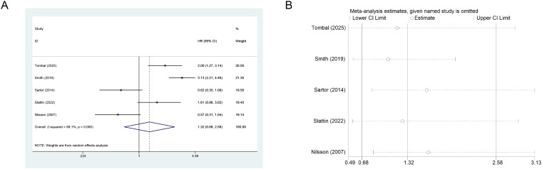 Figure 3