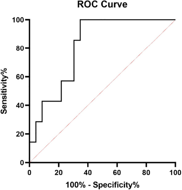 Figure 2