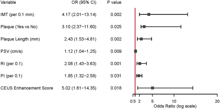 Figure 2