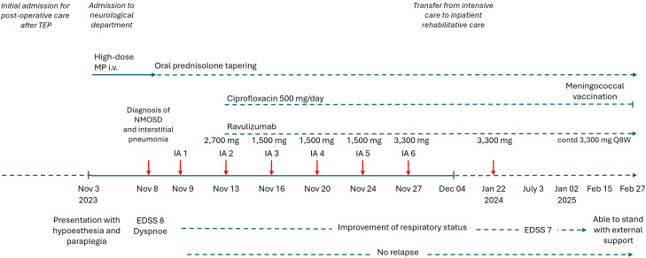Figure 1