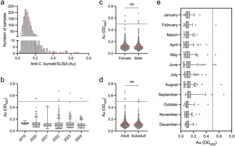 Figure 1