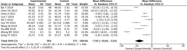 Figure 6