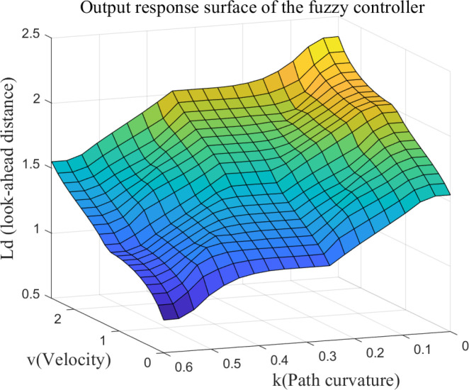 Figure 6