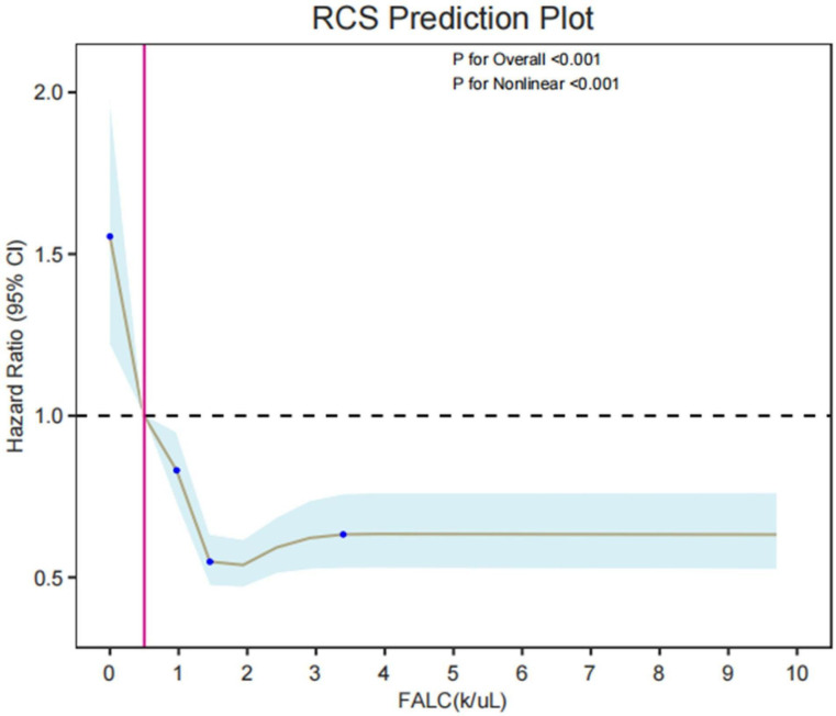 Figure 6