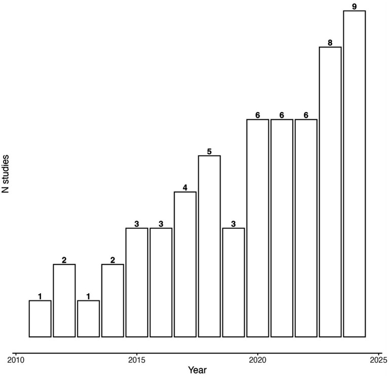 Figure 2
