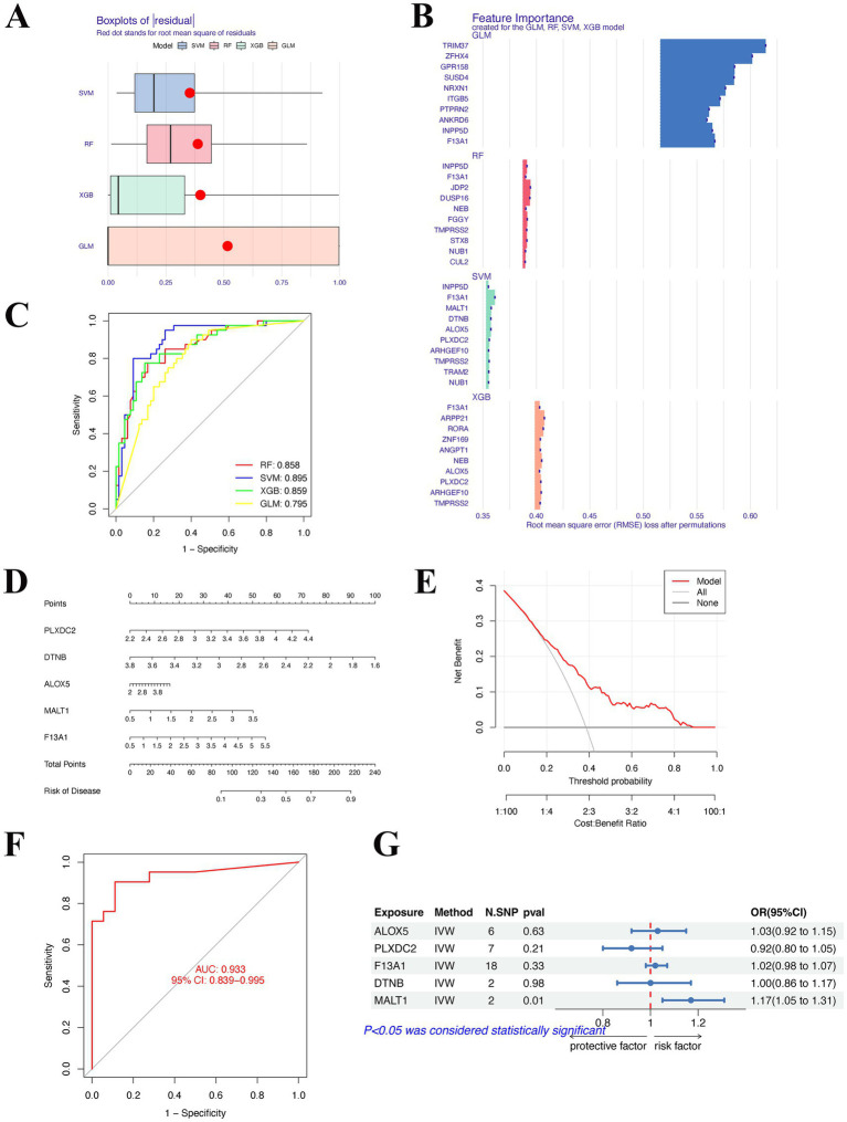 Figure 6