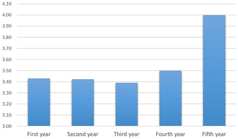 Figure 2