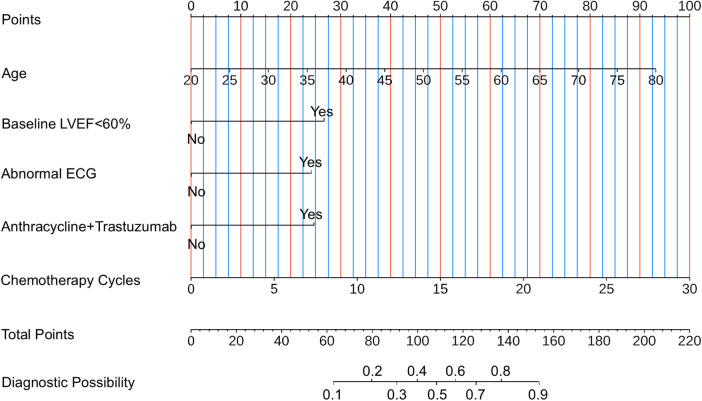 Figure 6