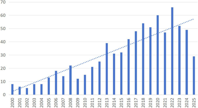 FIGURE 2
