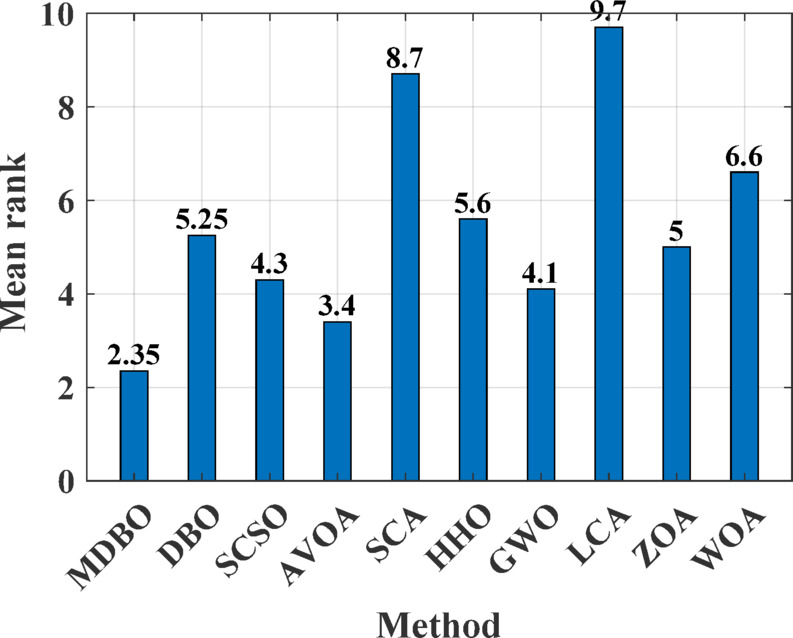 Figure 7