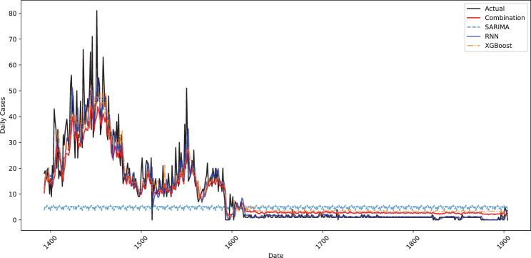 Figure 6