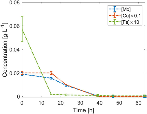 FIGURE 3