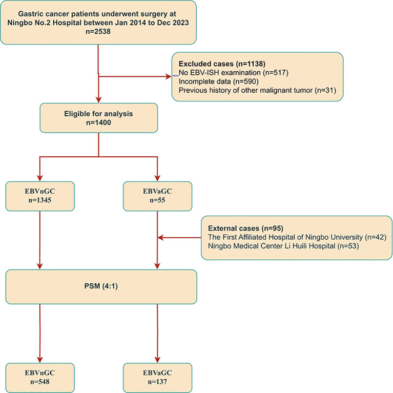 Figure 2