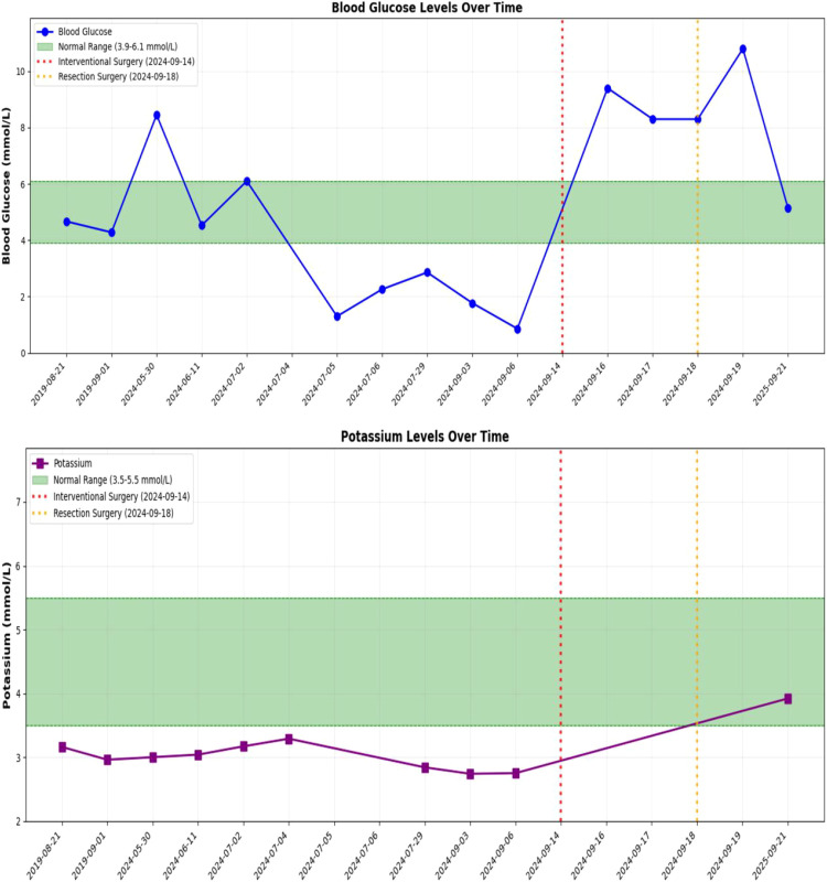 Figure 3