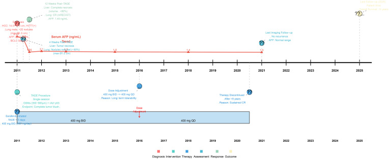 Figure 4