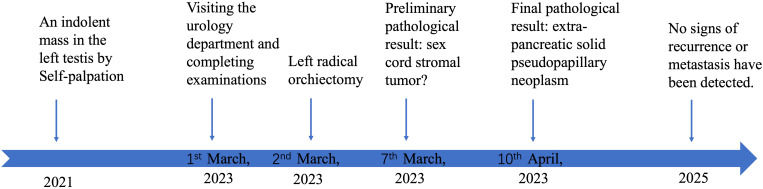 Figure 3