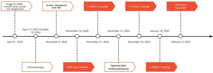 Figure 2