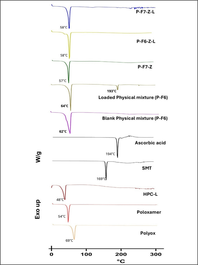 Figure 7