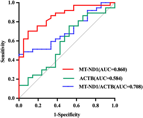 Figure 3