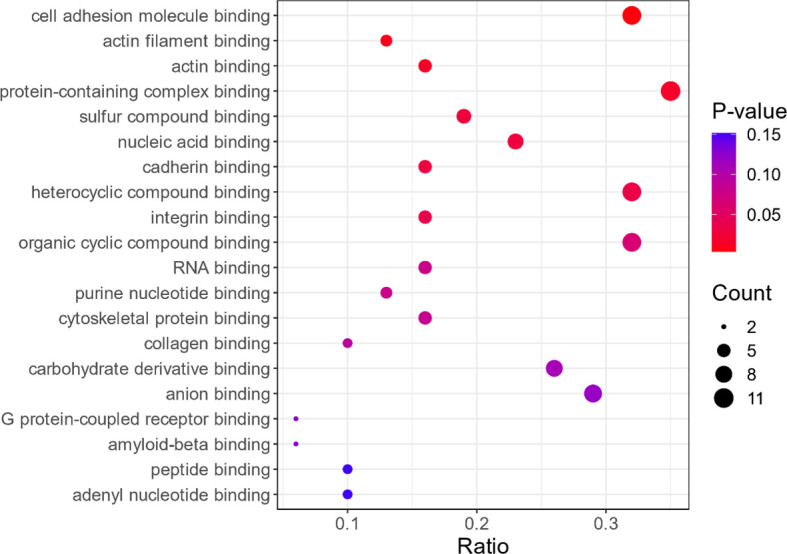 Figure 3