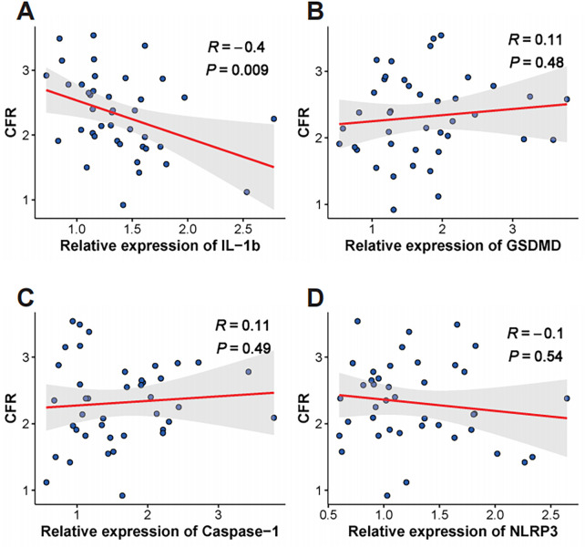 Figure 4