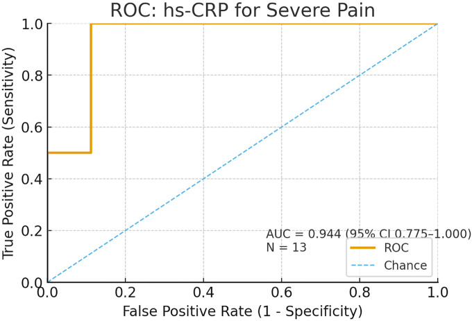 Figure 2
