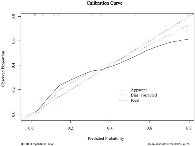 Figure 7