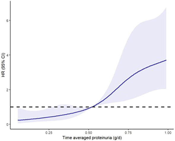 Figure 5