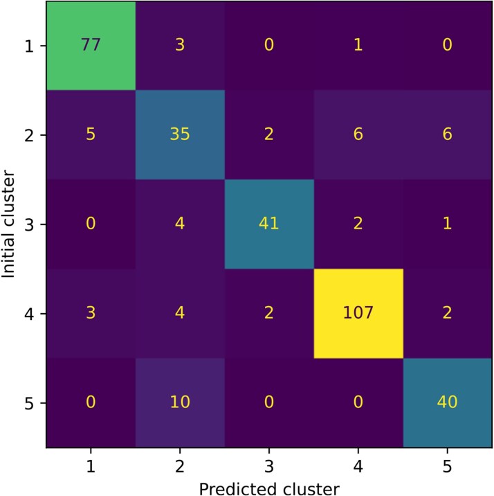 Figure 5