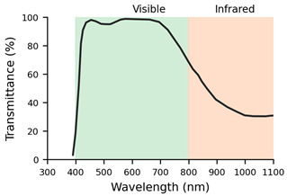 Figure 11