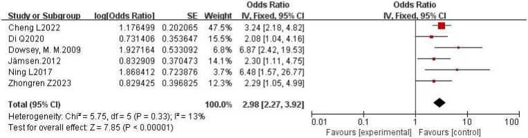 Figure 6