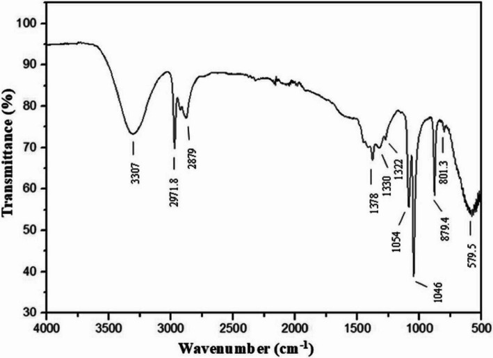 Figure 4