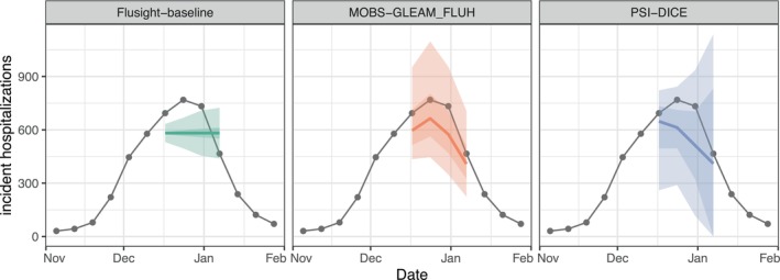 FIGURE 3