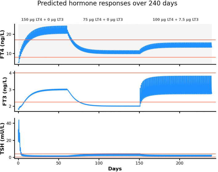 Figure 7