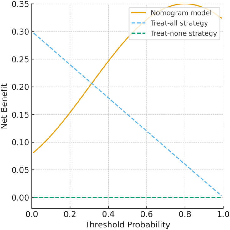 Figure 6