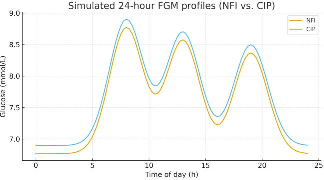 Figure 3