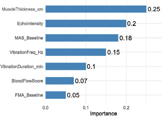 Figure 6