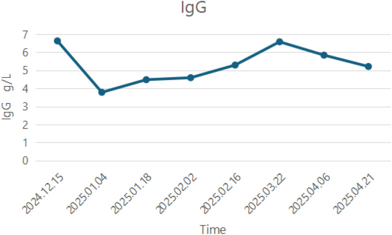 Figure 2