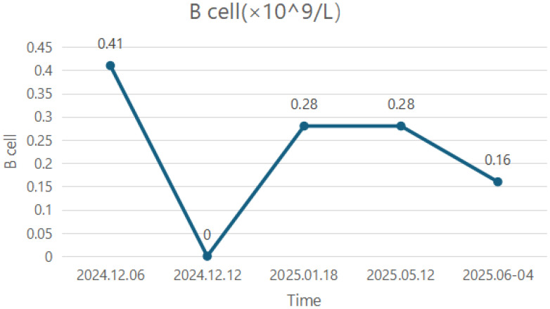 Figure 3