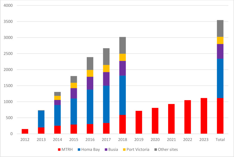 Graph 1