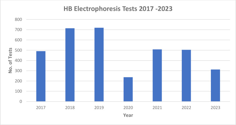 Graph 2