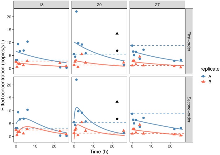 FIGURE 3