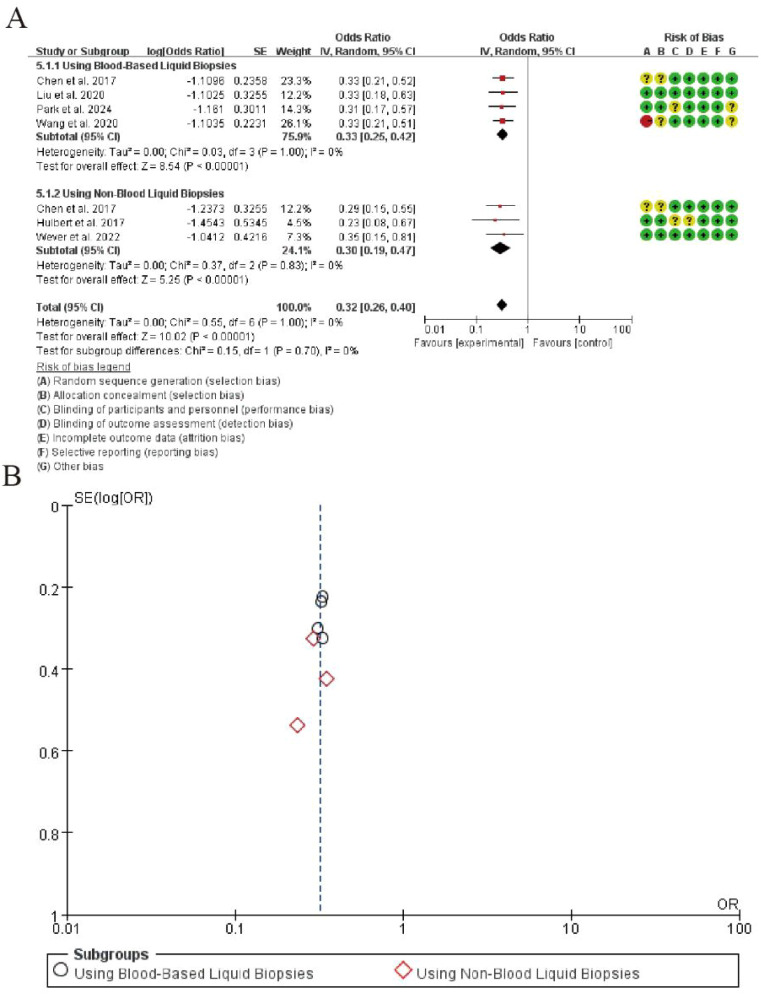 Figure 7