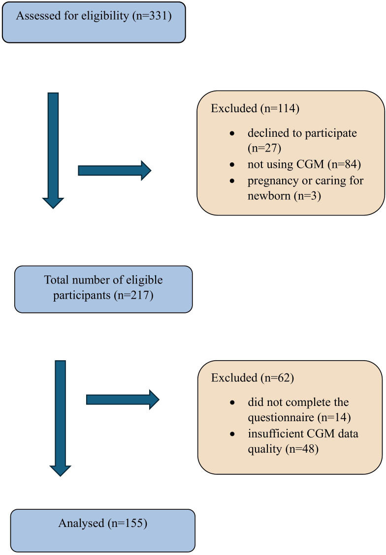 Figure 1