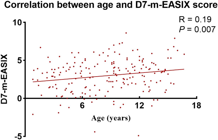 Figure 6